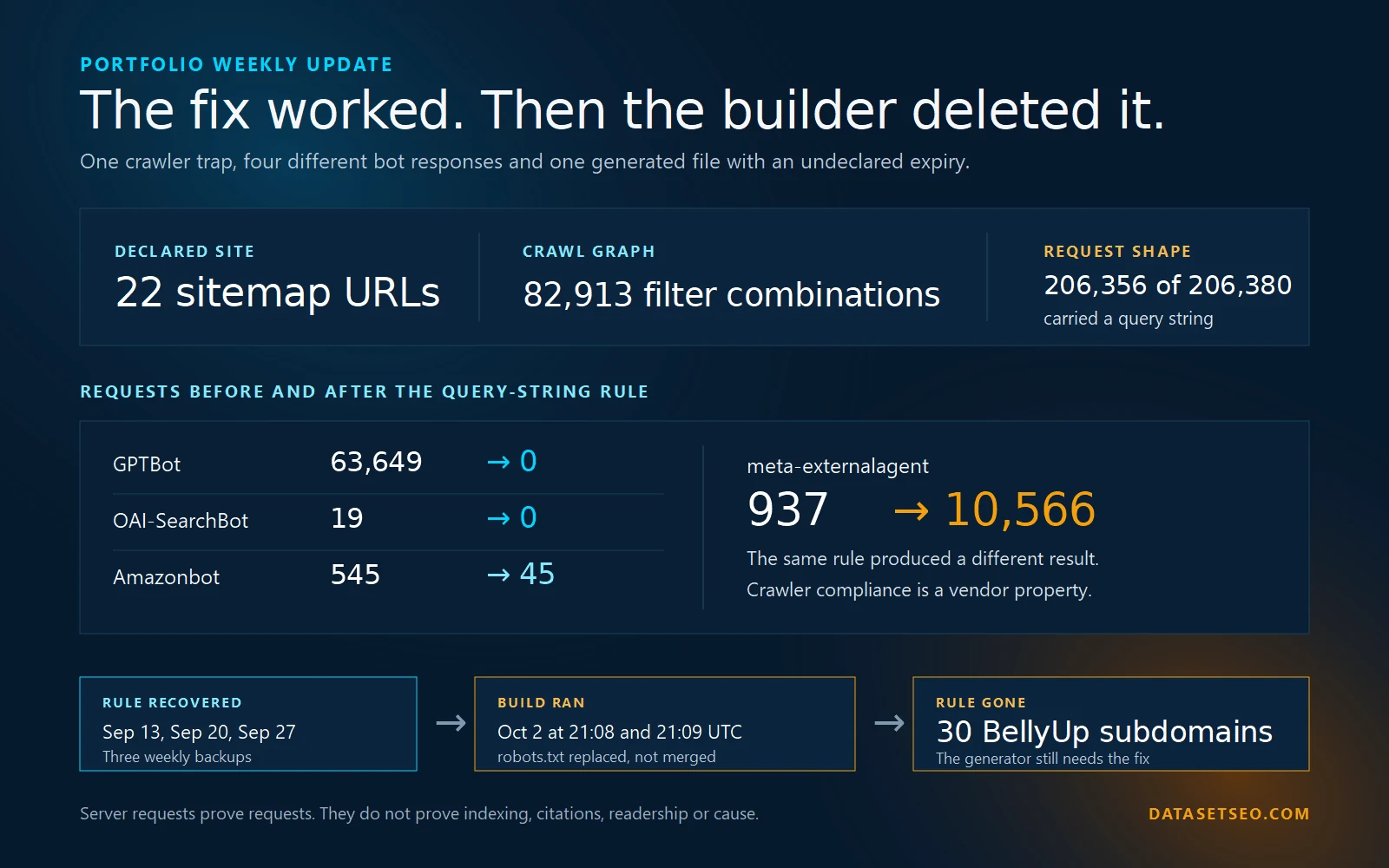 A crawler trap on a site with 22 sitemap URLs created 82,913 filter combinations. A robots rule stopped GPTBot and OAI SearchBot before a sitemap build removed the rule from 30 BellyUp! subdomains.
